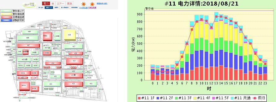 “DEMAND EYE”可按照用電量以不同的信號機(jī)顏色標(biāo)示府中事業(yè)所內(nèi)的各個場所(左圖)
并按照不同樓層、時間將各場所的用電量以圖表的形式進(jìn)行可視化處理(右圖)。