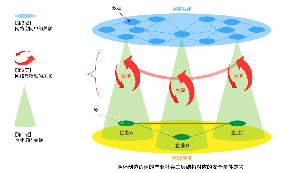循環(huán)創(chuàng)造價值的產(chǎn)業(yè)社會三層結(jié)構(gòu)對應(yīng)的安全條件定義